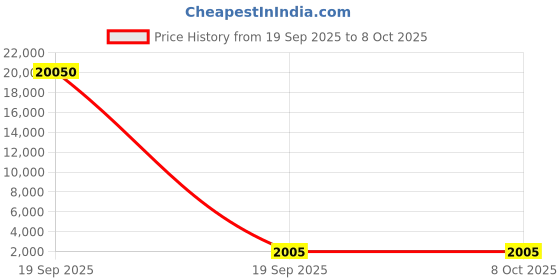 industrybuying.com Panasonic Street Light with Day Light Sensor 45 W Cool White, PSTM02457 panasonic Price History Graph from 19 Sep 2025 to 7 Oct 2025
