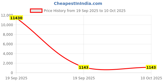 industrybuying.com Panasonic Surface Spot Light 10 W Warm White, PSPM02103 panasonic Price History Graph from 19 Sep 2025 to 9 Oct 2025