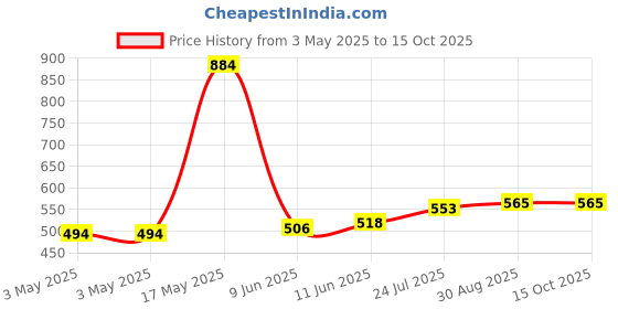 industrybuying.com Panasonic SWITCH, 4.7X3.5MM, 1.6N, SIDE PUSH, EVQPUK02K (Pack of 10) panasonic Price History Graph from 3 May 2025 to 15 Oct 2025