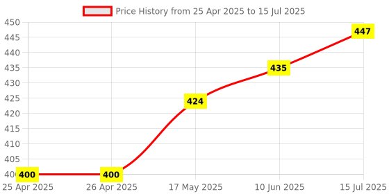 industrybuying.com Panasonic SWITCH, DETECT, SPST, NO, ESE13V01C (Pack of 10) panasonic Price History Graph from 25 Apr 2025 to 15 Jul 2025