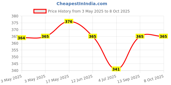 industrybuying.com Panasonic SWITCH, DETECT, SPST, NO, HORIZONTAL, ESE22MH24 (Pack of 10) panasonic Price History Graph from 3 May 2025 to 7 Oct 2025