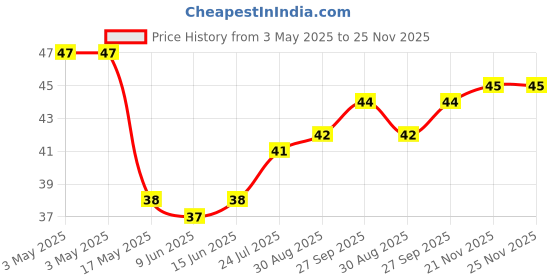 industrybuying.com Panasonic SWITCH, DETECTOR, SPST-NO, 350mN, 10mA, 5VDC, ESE-11SV1 panasonic Price History Graph from 3 May 2025 to 24 Nov 2025