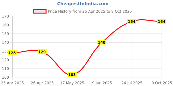 industrybuying.com Panasonic SWITCH, PUSHBUTTON, LATCHING, DPDT, ESB30B102 panasonic Price History Graph from 25 Apr 2025 to 8 Oct 2025