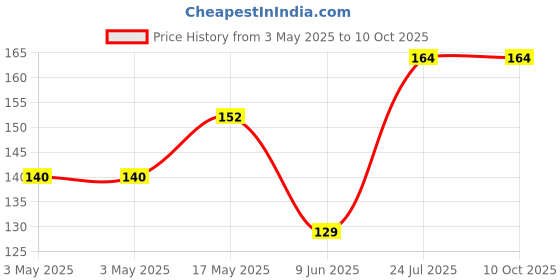 industrybuying.com Panasonic SWITCH, PUSHBUTTON, MOMENTARY, SPST, ESE20C321 panasonic Price History Graph from 3 May 2025 to 10 Oct 2025