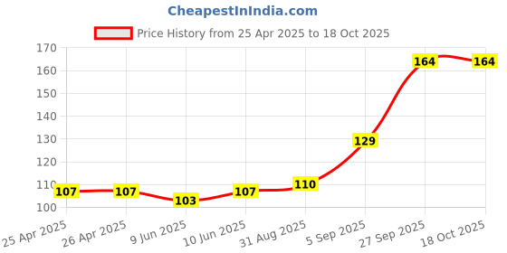 industrybuying.com Panasonic SWITCH, PUSHBUTTON, MOMENTARY, SPST, ESE20D321 panasonic Price History Graph from 25 Apr 2025 to 18 Oct 2025