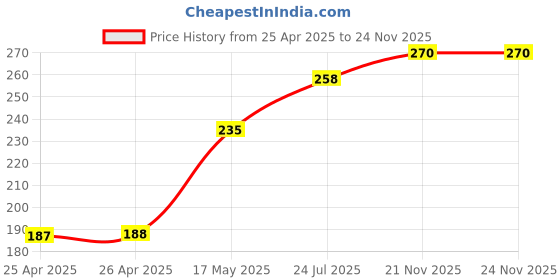 industrybuying.com Panasonic SWITCH, SMD, 6.5X6X2.5MM, 1.6N, EVQQ2S02W (Pack of 10) panasonic Price History Graph from 25 Apr 2025 to 24 Nov 2025