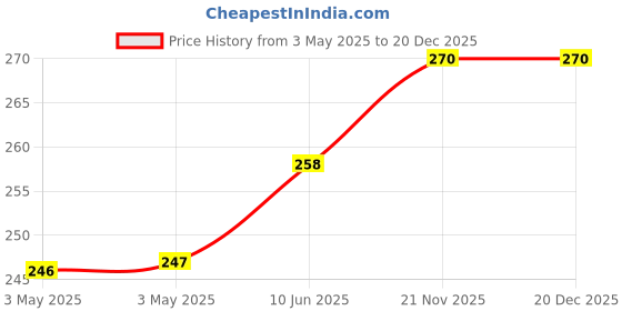 industrybuying.com Panasonic SWITCH, SMD, 6.5X6X2.5MM, 2.6N, EVQQ2W02W (Pack of 10) panasonic Price History Graph from 3 May 2025 to 19 Dec 2025