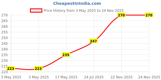 industrybuying.com Panasonic SWITCH, TACT, 3.5X2.9MM, 2.2N, EVQP7A01K (Pack of 10) panasonic Price History Graph from 3 May 2025 to 24 Nov 2025