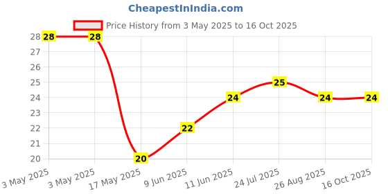 industrybuying.com Panasonic SWITCH, TACTILE, SPST, 20mA, 15VDC, SMD, EVQ-Q2B01W. panasonic Price History Graph from 3 May 2025 to 16 Oct 2025