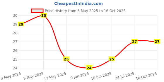 industrybuying.com Panasonic SWITCH, TACTILE, SPST, 20mA, 15VDC, SMD, EVQ-Q2F01W panasonic Price History Graph from 3 May 2025 to 15 Oct 2025
