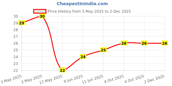 industrybuying.com Panasonic SWITCH, TACTILE, SPST, 20mA, 15VDC, SMD, EVQ-Q2U01W. panasonic Price History Graph from 3 May 2025 to 2 Dec 2025