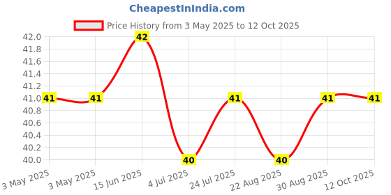 industrybuying.com Panasonic SWITCH, TACTILE, SPST-NO, 20mA, 15VDC, SMD, EVQ-PLFA08 panasonic Price History Graph from 3 May 2025 to 12 Oct 2025