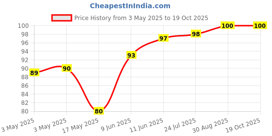 industrybuying.com Panasonic TACTILE SW, SPST, 0.02A, 15V, EDGE MOUNT, EVQP42B3M panasonic Price History Graph from 3 May 2025 to 18 Oct 2025