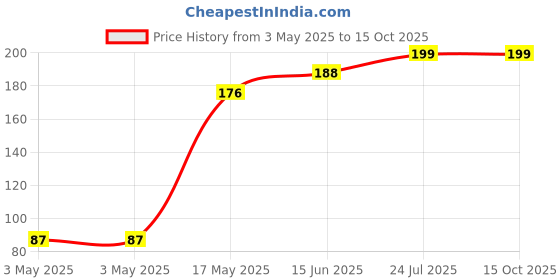 industrybuying.com Panasonic TACTILE SW, SPST, 0.02A, 15V, EDGE MOUNT, EVQP46B3M panasonic Price History Graph from 3 May 2025 to 15 Oct 2025