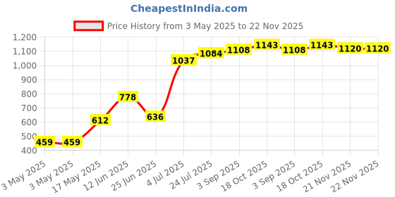 industrybuying.com Panasonic TACTILE SW, SPST, 0.02A, 15VDC, SMD, EVPAF5B65 (Pack of 10) panasonic Price History Graph from 3 May 2025 to 21 Nov 2025