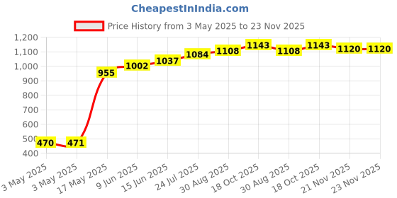 industrybuying.com Panasonic TACTILE SW, SPST, 0.02A, 15VDC, SMD, EVPAF7B65 (Pack of 10) panasonic Price History Graph from 3 May 2025 to 22 Nov 2025