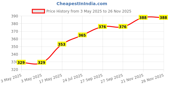 industrybuying.com Panasonic TACTILE SW, SPST, 0.02A, 15VDC, SMD, EVQ3PLA15 (Pack of 10) panasonic Price History Graph from 3 May 2025 to 25 Nov 2025