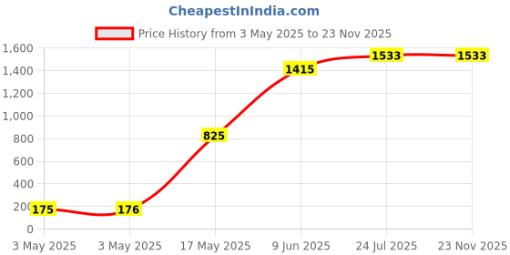 industrybuying.com Panasonic TACTILE SW, SPST, 0.02A, 15VDC, SMD, EVQ5PLA08 (Pack of 10) panasonic Price History Graph from 3 May 2025 to 22 Nov 2025