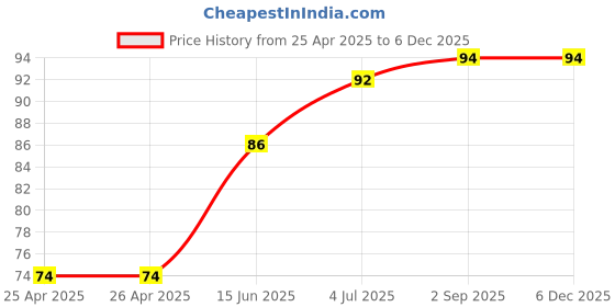 industrybuying.com Panasonic TACTILE SW, SPST, 0.02A, 15VDC, SMD, EVQP9H02M panasonic Price History Graph from 25 Apr 2025 to 4 Dec 2025
