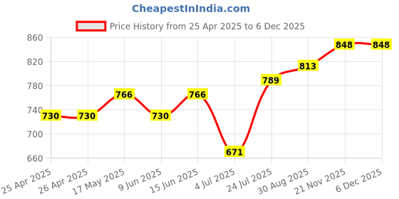 industrybuying.com Panasonic TACTILE SW, SPST, 0.02A, 15VDC, SMD, EVQP9P02M (Pack of 10) panasonic Price History Graph from 25 Apr 2025 to 5 Dec 2025