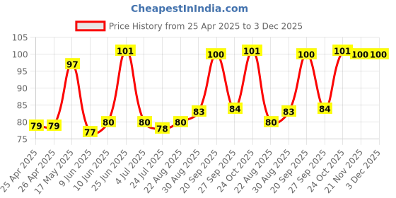 industrybuying.com Panasonic TACTILE SW, SPST, 0.02A, 15VDC, SMD, EVQP9W02W panasonic Price History Graph from 25 Apr 2025 to 3 Dec 2025