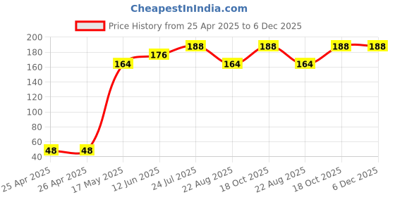 industrybuying.com Panasonic TACTILE SW, SPST-NO, 0.02A, 15V, SMD, EVPAA402W panasonic Price History Graph from 25 Apr 2025 to 5 Dec 2025