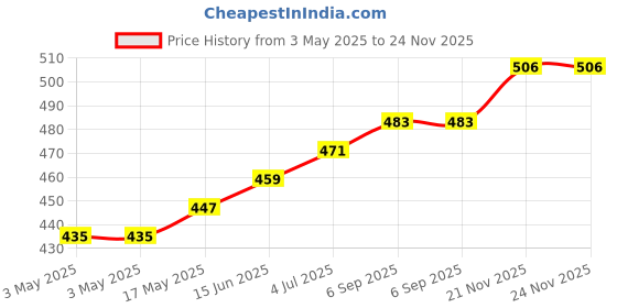 industrybuying.com Panasonic TACTILE SW, SPST-NO, 0.02A, 15V, SMD, EVQPLHA15 (Pack of 10) panasonic Price History Graph from 3 May 2025 to 24 Nov 2025