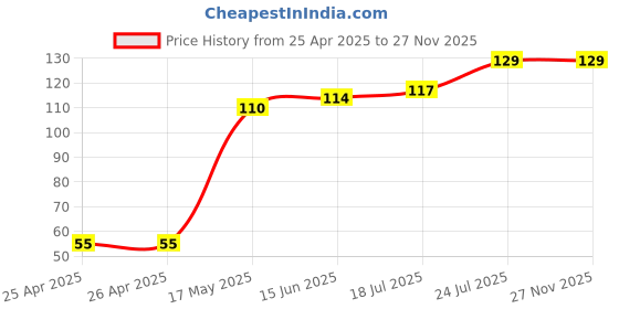 industrybuying.com Panasonic TACTILE SW, SPST-NO, 0.02A, 15VDC, SMD, EVQP2T02M panasonic Price History Graph from 25 Apr 2025 to 27 Nov 2025