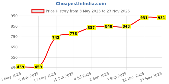 industrybuying.com Panasonic TACTILE SW, SPST-NO, 0.02A, 15VDC, SMD, EVQP4HB3B (Pack of 10) panasonic Price History Graph from 3 May 2025 to 22 Nov 2025