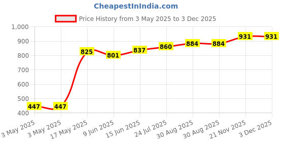industrybuying.com Panasonic TACTILE SW, SPST-NO, 0.02A, 15VDC, SMD, EVQP4KB3Q (Pack of 10) panasonic Price History Graph from 3 May 2025 to 3 Dec 2025