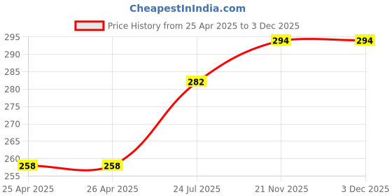 industrybuying.com Panasonic TACTILE SW, SPST-NO, 0.02A, 15VDC, SMD, EVQQ2F02W (Pack of 10) panasonic Price History Graph from 25 Apr 2025 to 3 Dec 2025
