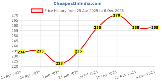 industrybuying.com Panasonic TACTILE SW, SPST-NO, 0.02A, 15VDC, SMD, EVQQ2K01W (Pack of 10) panasonic Price History Graph from 25 Apr 2025 to 5 Dec 2025