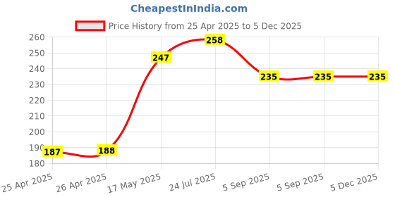industrybuying.com Panasonic TACTILE SW, SPST-NO, 0.02A, 15VDC, SMD, EVQQ2K02W (Pack of 10) panasonic Price History Graph from 25 Apr 2025 to 5 Dec 2025