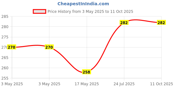 industrybuying.com Panasonic TACTILE SW, SPST-NO, 0.02A, 15VDC, SMD, EVQQ2K03W (Pack of 10) panasonic Price History Graph from 3 May 2025 to 11 Oct 2025