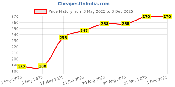 industrybuying.com Panasonic TACTILE SW, SPST-NO, 0.02A, 15VDC, SMD, EVQQ2P01W (Pack of 10) panasonic Price History Graph from 3 May 2025 to 3 Dec 2025