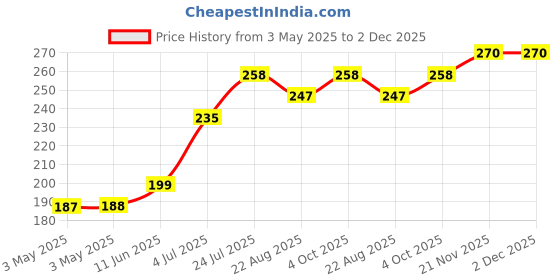 industrybuying.com Panasonic TACTILE SW, SPST-NO, 0.02A, 15VDC, SMD, EVQQ2P03W (Pack of 10) panasonic Price History Graph from 3 May 2025 to 2 Dec 2025