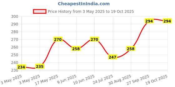 industrybuying.com Panasonic TACTILE SW, SPST-NO, 0.05A, 12V, SMD, EVQP7A01P (Pack of 10) panasonic Price History Graph from 3 May 2025 to 18 Oct 2025