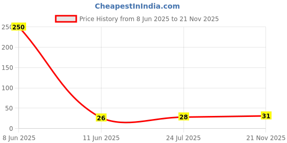 industrybuying.com PANASONIC TACTILE SW, SPST-NO, 0.05A, 12V, SMD, EVQP7L01P panasonic Price History Graph from 8 Jun 2025 to 21 Nov 2025