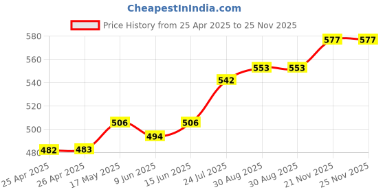 industrybuying.com Panasonic TACTILE SW, SPST-NO, 0.05A, 12V, SMD, EVQPUL02K (Pack of 10) panasonic Price History Graph from 25 Apr 2025 to 25 Nov 2025