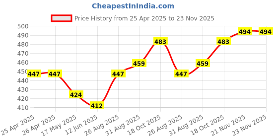 industrybuying.com Panasonic TACTILE SWITCH, SPST, 0.02A, 15V, SMD, EVPAF7B70 (Pack of 10) panasonic Price History Graph from 25 Apr 2025 to 22 Nov 2025
