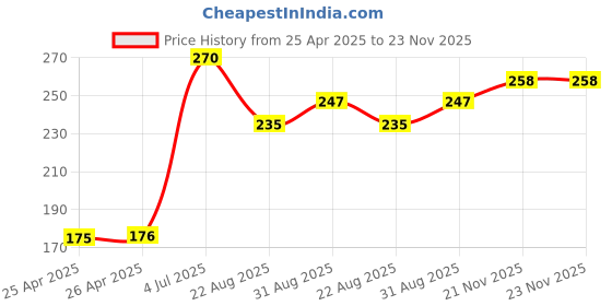 industrybuying.com Panasonic TACTILE SWITCH, SPST, 0.02A, 15V, SMD, EVQPT5A15 (Pack of 10) panasonic Price History Graph from 25 Apr 2025 to 23 Nov 2025