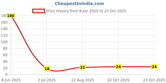 industrybuying.com PANASONIC TACTILE SWITCH, SPST, 0.02A, 15V, SMD, EVQPT9A15 panasonic Price History Graph from 8 Jun 2025 to 23 Oct 2025