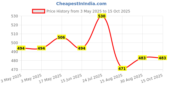 industrybuying.com Panasonic TACTILE SWITCH, SPST, 0.05A, 12V, SMD, EVPASBC1A (Pack of 10) panasonic Price History Graph from 3 May 2025 to 15 Oct 2025
