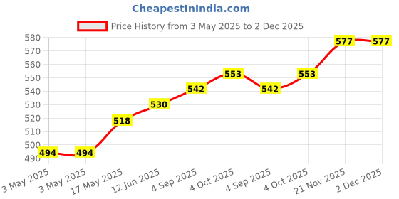 industrybuying.com Panasonic TACTILE SWITCH, SPST, 0.05A, 12V, SMD, EVPASCB1A (Pack of 10) panasonic Price History Graph from 3 May 2025 to 2 Dec 2025