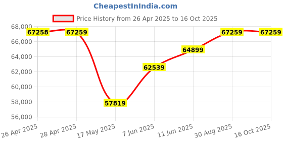 industrybuying.com Panasonic TEMPERATURE CTRL, DC CURRENT, 0.02A, AKT4B1131001 panasonic Price History Graph from 26 Apr 2025 to 16 Oct 2025