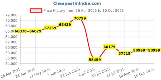 industrybuying.com Panasonic TEMPERATURE CTRL, DC CURRENT, 0.02A, AKT4B2132001 panasonic Price History Graph from 26 Apr 2025 to 10 Oct 2025