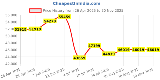 industrybuying.com Panasonic TEMPERATURE CTRL, NON-CONTACT VOLT, 12V, AKT4B112110 panasonic Price History Graph from 26 Apr 2025 to 29 Nov 2025