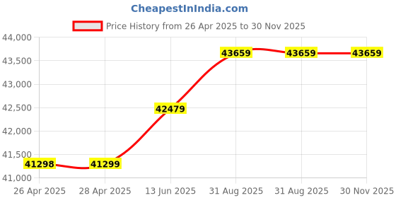 industrybuying.com Panasonic TEMPERATURE CTRL, NON-CONTACT VOLT, 12V, AKT4B112120 panasonic Price History Graph from 26 Apr 2025 to 30 Nov 2025