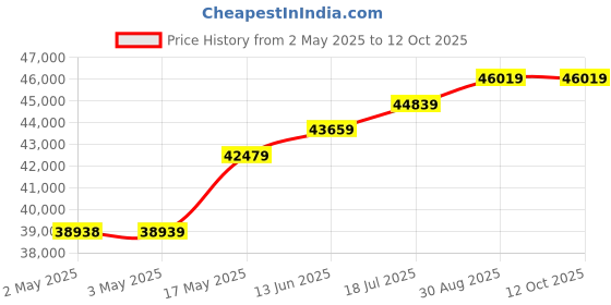 industrybuying.com Panasonic TEMPERATURE CTRL, NON-CONTACT VOLT, 12V, AKT4B2121002 panasonic Price History Graph from 2 May 2025 to 12 Oct 2025