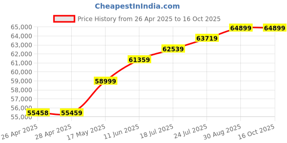 industrybuying.com Panasonic TEMPERATURE CTRL, NON-CONTACT VOLT, 12V, AKT4B212103 panasonic Price History Graph from 26 Apr 2025 to 16 Oct 2025
